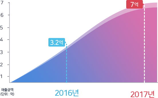 캐스팅엔 성장 그래프